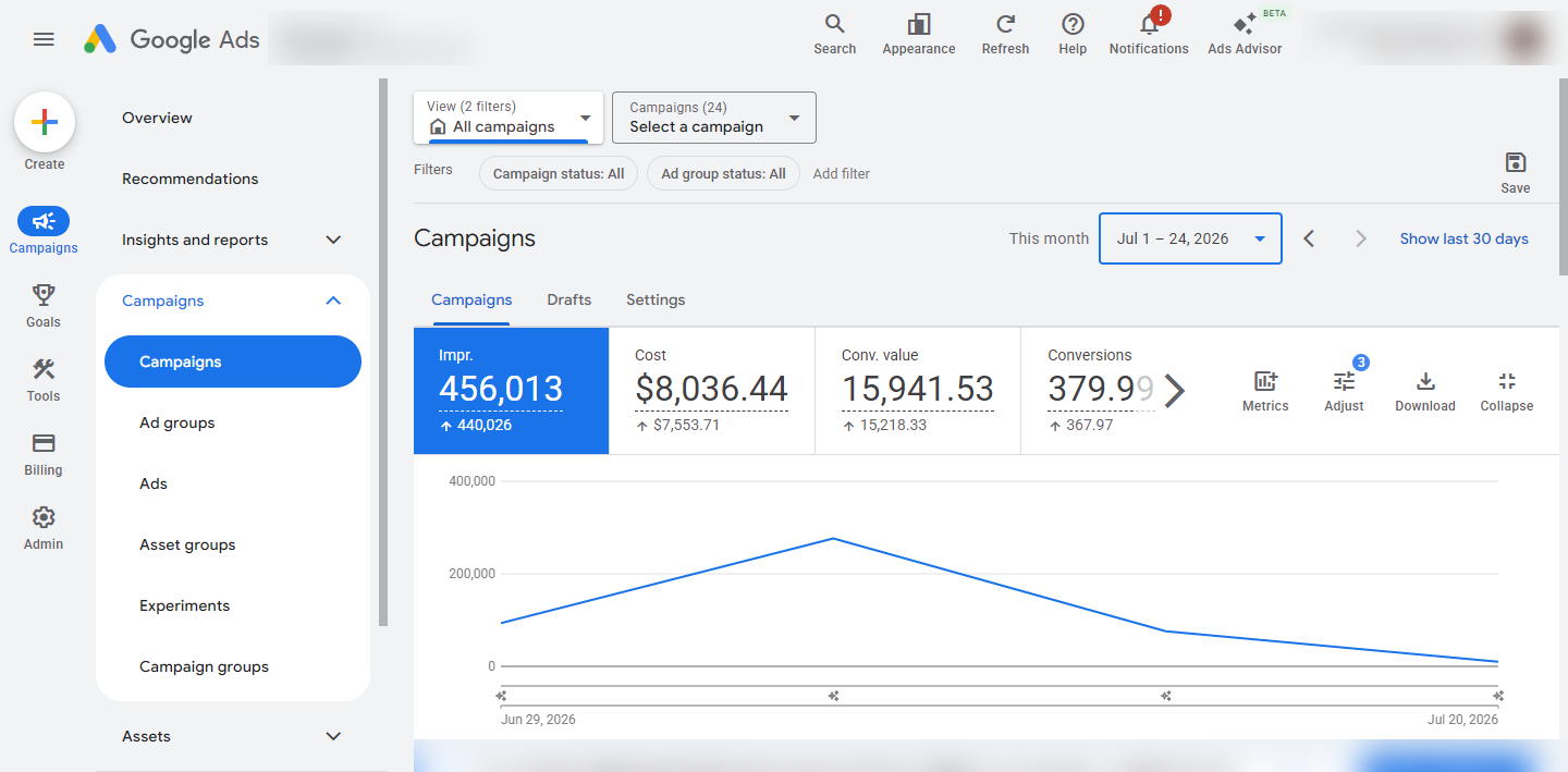 Google Ads campaigns screenshot, July 2026: $8,036 spend, 380 conversions