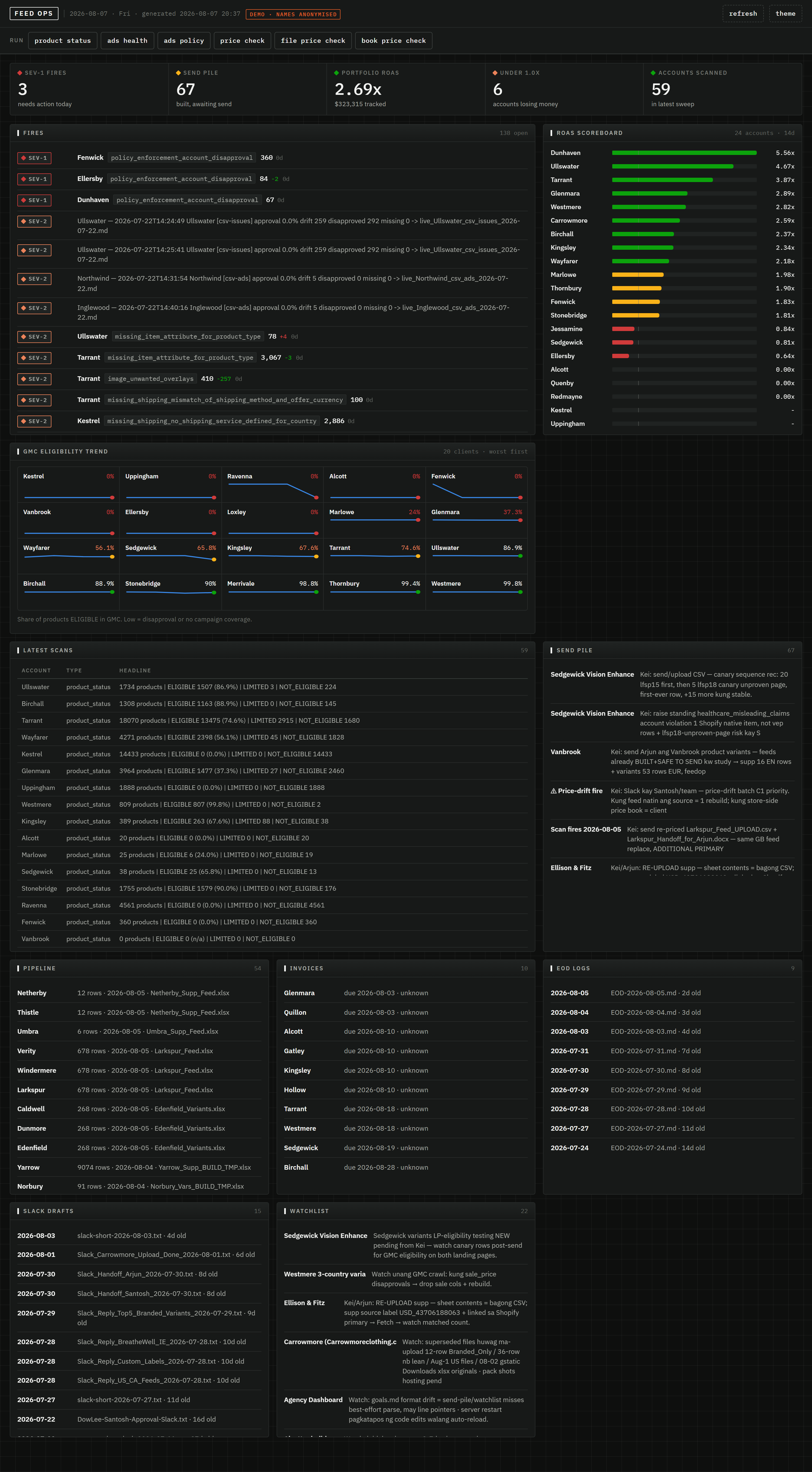 Operations dashboard showing severity-ranked feed issues, ROAS scoreboard and Merchant Center eligibility sparklines across a 20-account portfolio