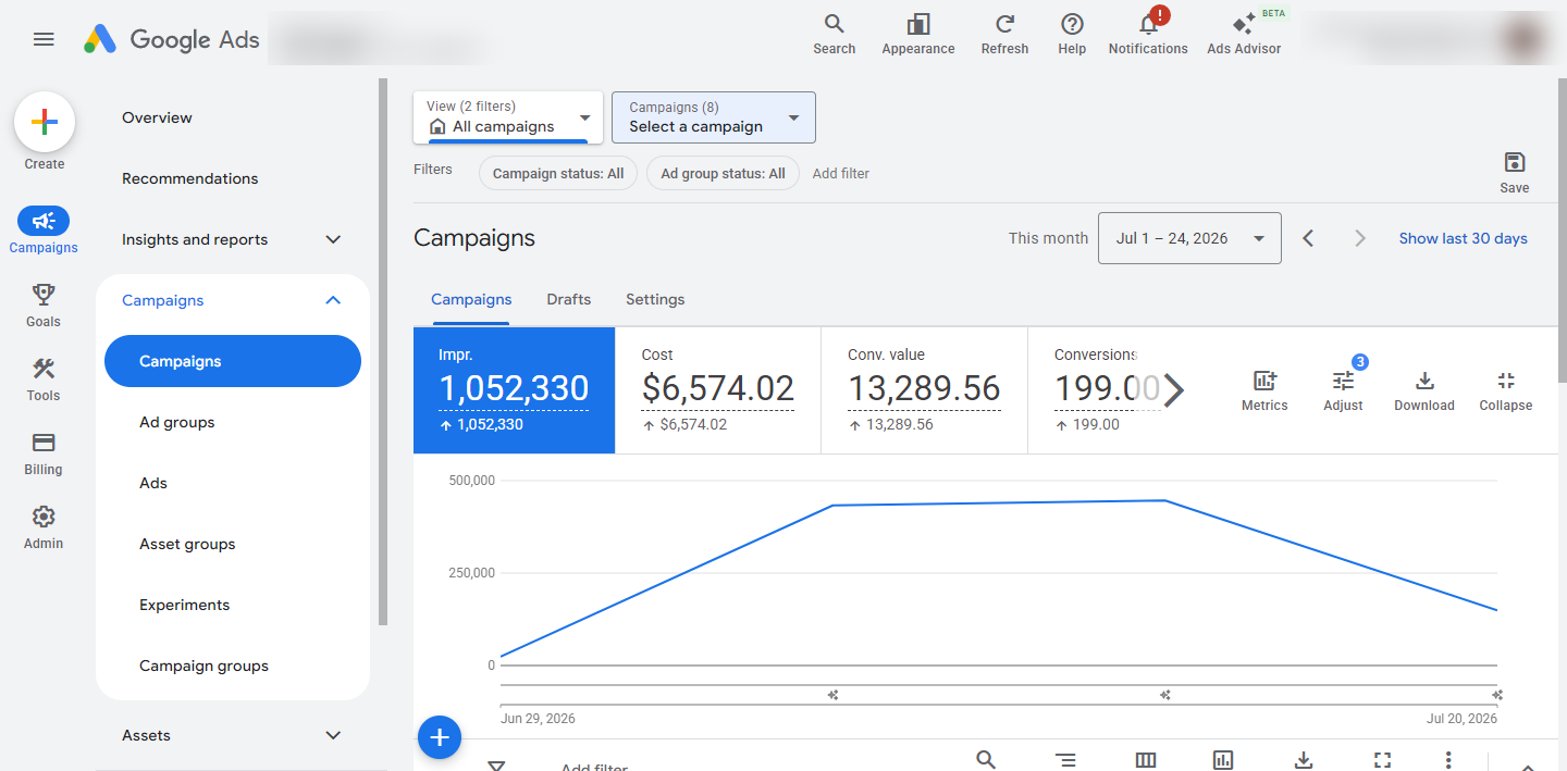 Google Ads screenshot July 2026: $6,574 spend, $13,290 conversion value, 199 conversions